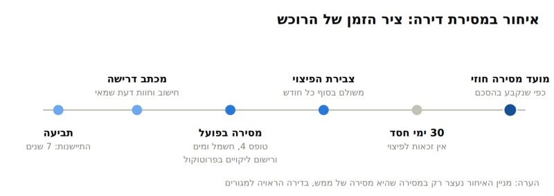 ציר זמן בן שישה שלבים באיחור במסירת דירה מקבלן: מועד המסירה החוזי, 30 ימי חסד ללא זכאות לפיצוי, צבירת פיצוי חודשי, מסירה בפועל הכוללת טופס 4 וחיבור לחשמל ולמים ורישום ליקויים בפרוטוקול, משלוח מכתב דרישה, והגשת תביעה בכפוף להתיישנות של שבע שנים.