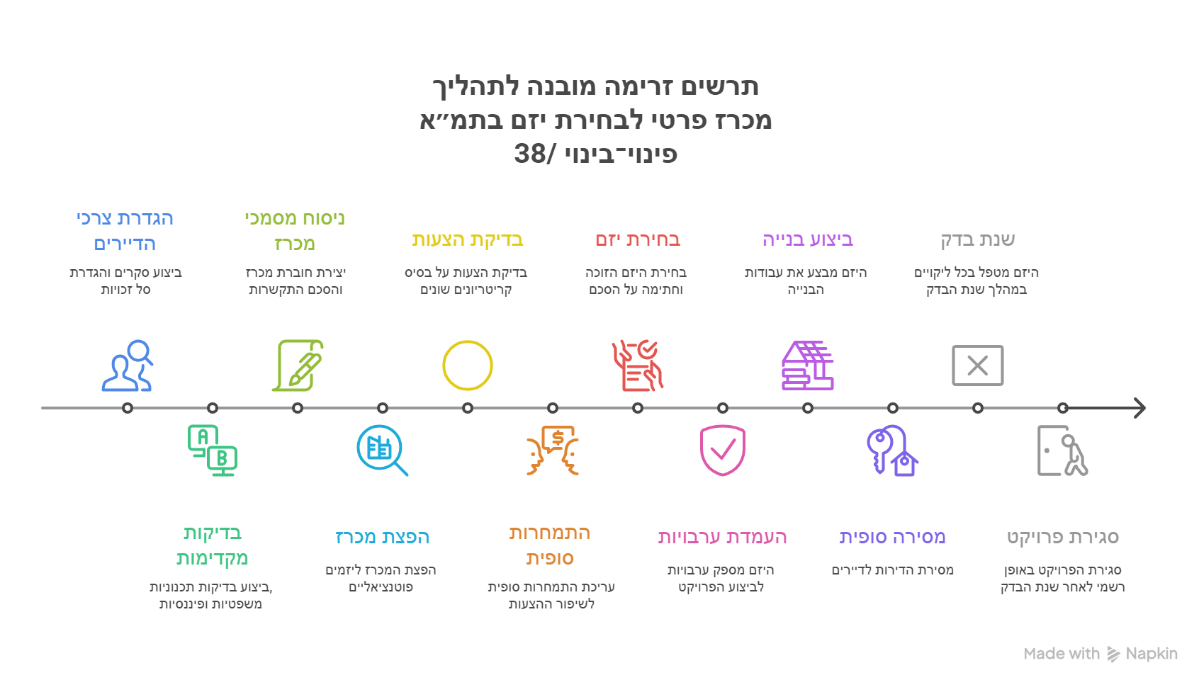 תרשים זרימה לתהליך מכרז פרטי לבחירת יזם בתמ״א 38/פינוי־בינוי